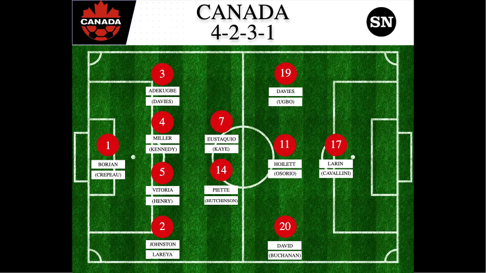 Canadá 4-2-3-1 alineación pronosticada para la Copa del Mundo 2022