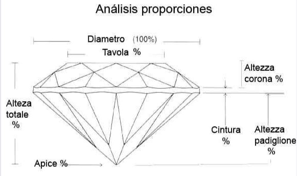 Análisis proporciones diamante